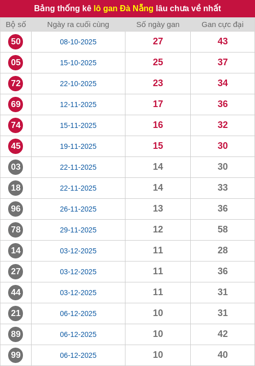 Thống kê lô gan DNG lâu chưa ra tới ngày 14/01/2026