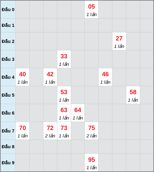 Bạch thủ lô Quảng Ngãi rơi 3 ngày liên tiếp cho tới 17/01/2026