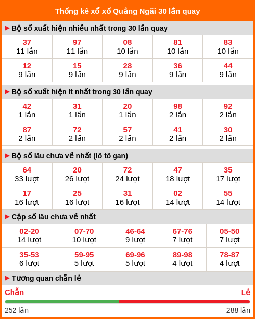 Thống kê xổ số Quảng Ngãi 30 lần quay tới ngày 17/01/2026