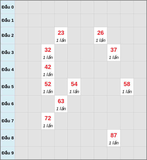 Bạch thủ lô Hậu Giang rơi 3 ngày liên tiếp cho tới 17/01/2026