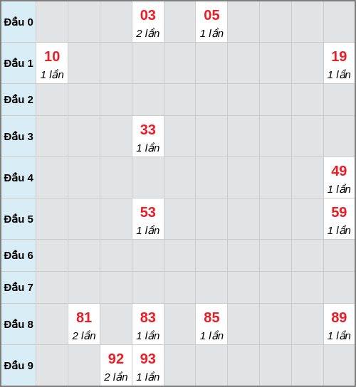Bạch thủ lô Bình Phước rơi 3 ngày liên tiếp cho tới 17/01/2026