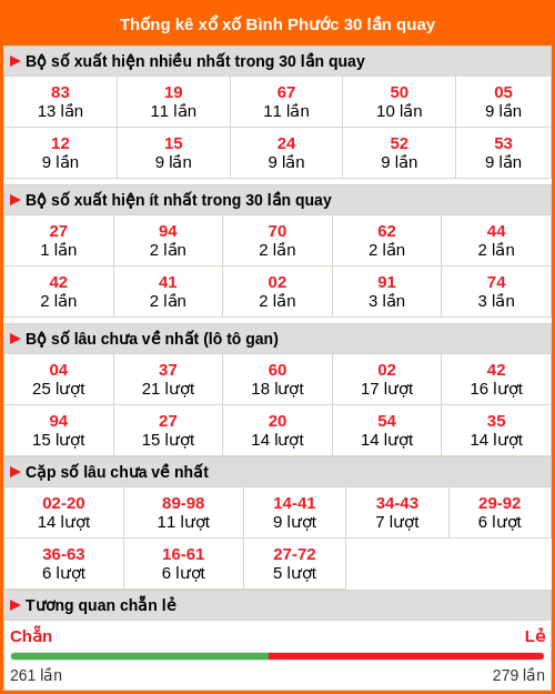 Thống kê xổ số Bình Phước 30 lần quay tới ngày 17/01/2026