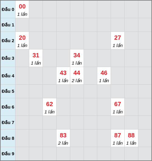 Bạch thủ lô Đắc Nông rơi 3 ngày liên tiếp cho tới 17/01/2026
