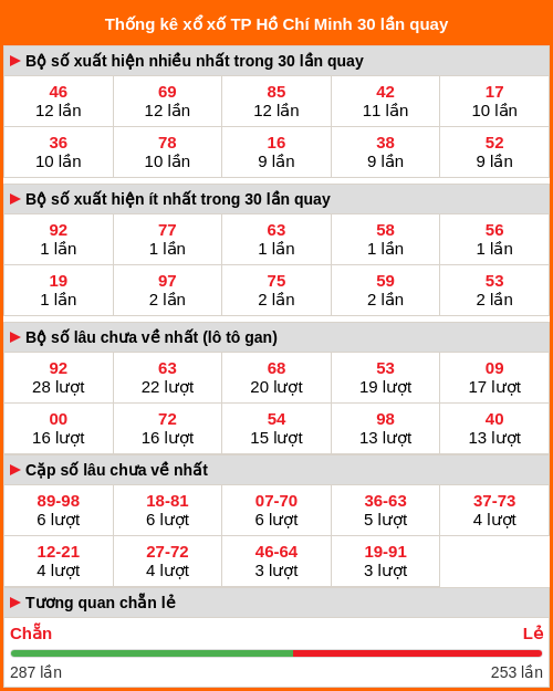 Thống kê xổ số Hồ Chí Minh 30 lần quay Thống kê xổ số Hồ Chí Minh 30 lần quay