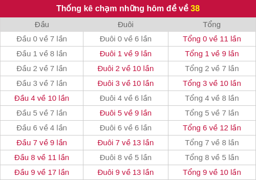 Thống kê chạm những hôm đề về 38 Thống kê chạm những hôm đề về 38