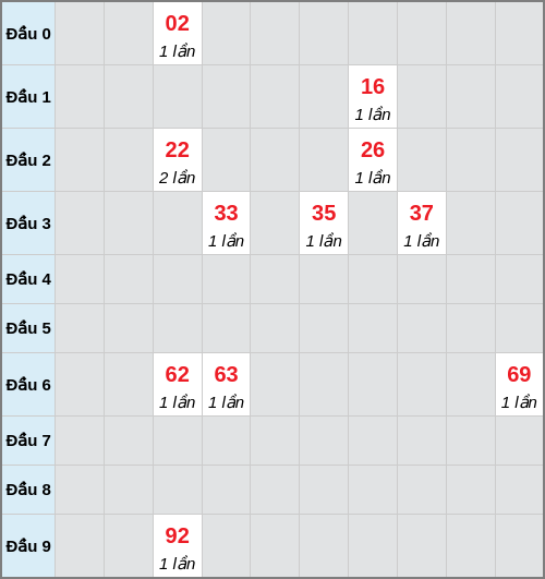 Bạch thủ lô Thừa Thiên Huế rơi 3 ngày liên tiếp cho tới 12/01/2026