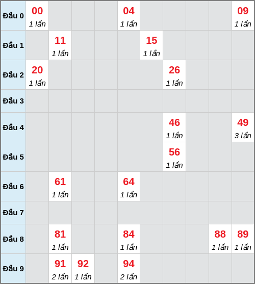 Bạch thủ lô Kiên Giang rơi 3 ngày liên tiếp cho tới 18/01/2026