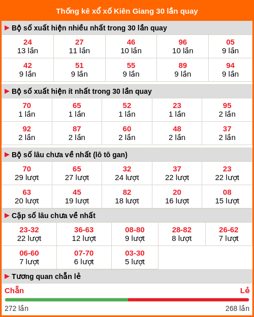 Thống kê xổ số Kiên Giang 30 lần quay