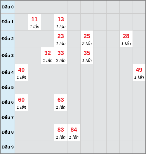 Bạch thủ lô Khánh Hòa rơi 3 ngày liên tiếp cho tới 14/01/2026