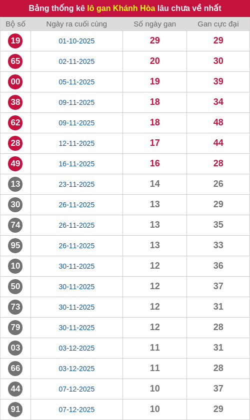 Thống kê lô gan KH lâu chưa ra tới ngày 14/01/2026