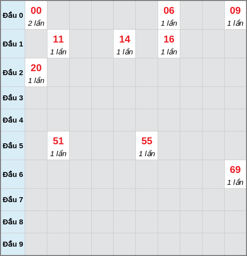 Bạch thủ lô Hồ Chí Minh rơi 3 ngày liên tiếp cho tới 17/01/2026