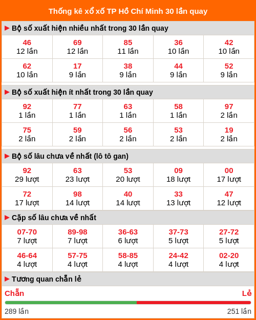 Thống kê xổ số Hồ Chí Minh 30 lần quay