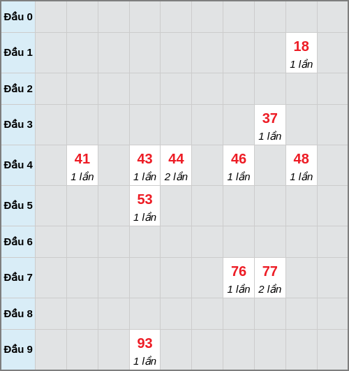 Bạch thủ lô Đồng Tháp rơi 3 ngày liên tiếp cho tới 19/01/2026