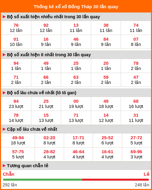 Thống kê xổ số Đồng Tháp 30 lần quay