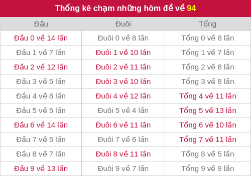 Thống kê chạm những hôm đề về 94