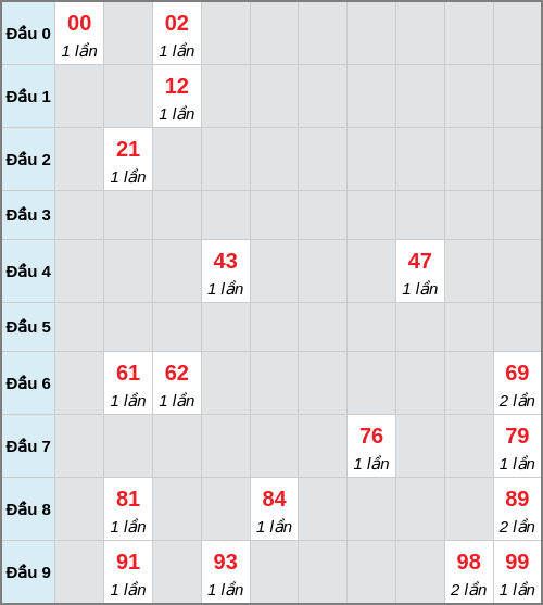 Bạch thủ lô Cà Mau rơi 3 ngày liên tiếp cho tới 19/01/2026