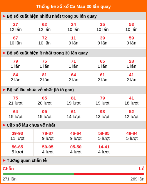 Thống kê xổ số Cà Mau 30 lần quay