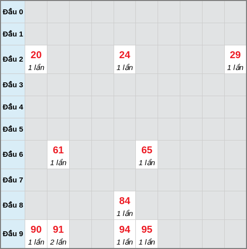 Bạch thủ lô Đắc Lắc rơi 3 ngày liên tiếp cho tới 20/01/2026