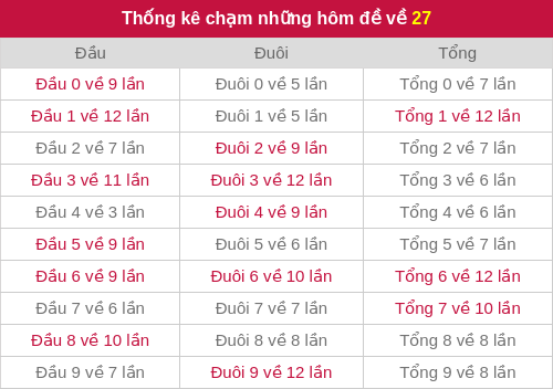 Thống kê chạm những hôm đề về 27