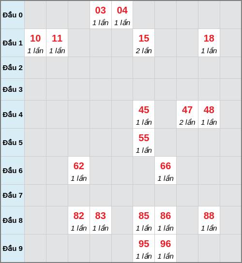 Bạch thủ lô Cần Thơ rơi 3 ngày liên tiếp cho tới 21/01/2026