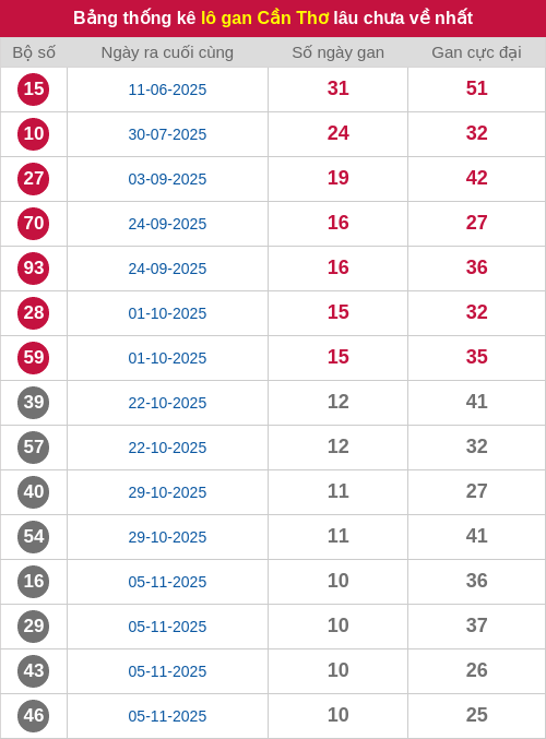 Thống kê lô gan CT lâu chưa ra tới ngày 21/01/2026
