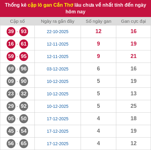 Thống kê cặp lô khan CT lâu chưa ra ngày 21/01/2026
