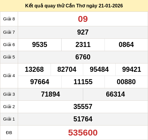 Kết quả quay thử xổ số CT ngày 21/01/2026