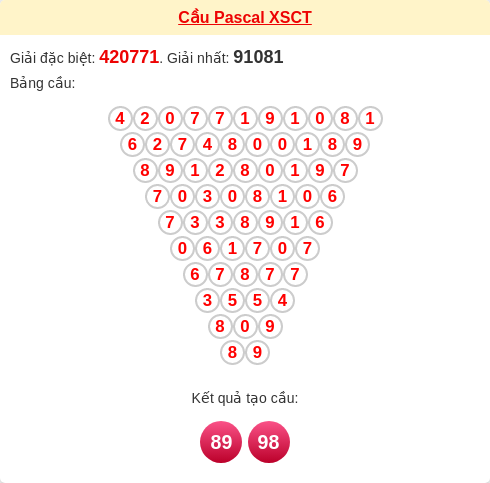 Soi cầu CT theo tổng pascal ngày 21/01/2026