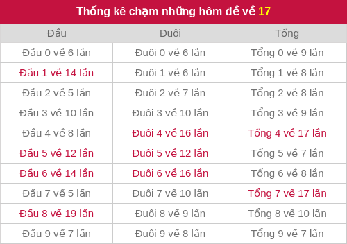 Thống kê chạm những hôm đề về 17