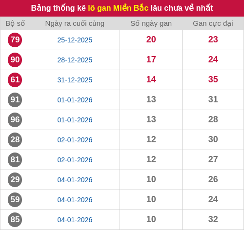 Thống kê lô gan miền Bắc lâu chưa về nhất 15/01/2026