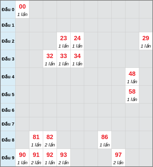 Bạch thủ lô Đồng Nai rơi 3 ngày liên tiếp cho tới 21/01/2026