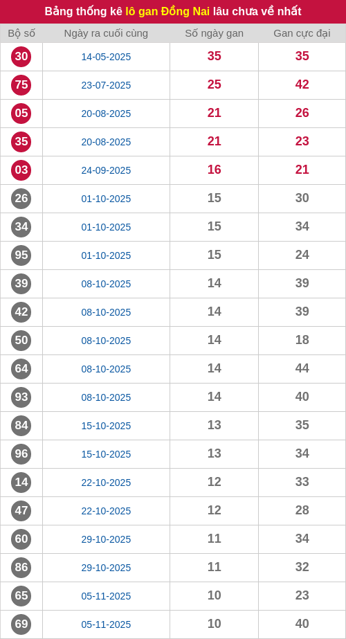 Thống kê lô gan DN lâu chưa ra tới ngày 21/01/2026