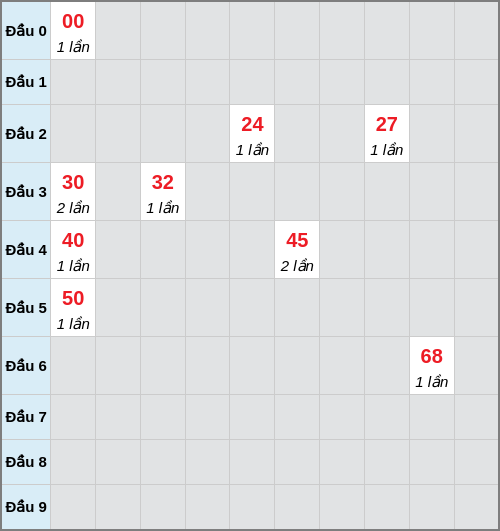 Bạch thủ lô Sóc Trăng rơi 3 ngày liên tiếp cho tới 21/01/2026