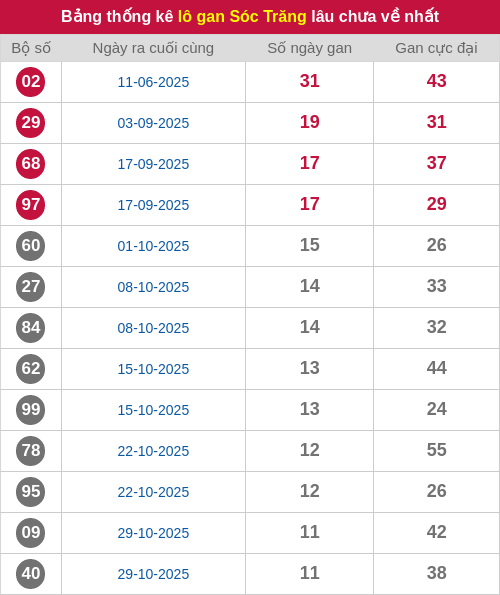 Thống kê lô gan ST lâu chưa ra tới ngày 21/01/2026
