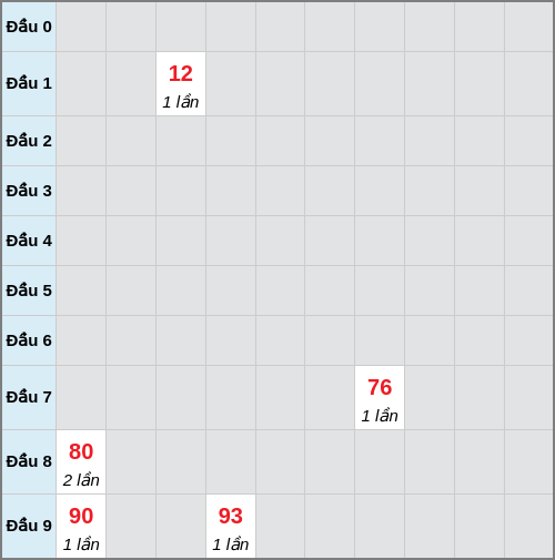 Bạch thủ lô Đà Nẵng rơi 3 ngày liên tiếp cho tới 17/01/2026