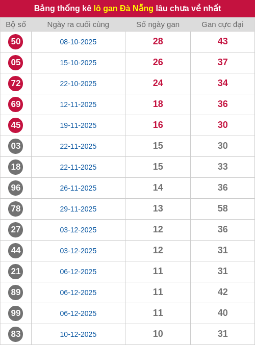 Thống kê lô gan DNG lâu chưa ra tới ngày 17/01/2026