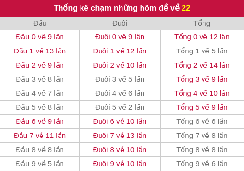 Thống kê chạm những hôm đề về 22