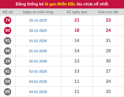 Thống kê lô gan miền Bắc lâu chưa về nhất 16/01/2026