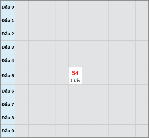 Bạch thủ lô Bình Định rơi 3 ngày liên tiếp cho tới 22/01/2026 Bạch thủ lô Bình Định rơi 3 ngày liên tiếp cho tới 22/01/2026