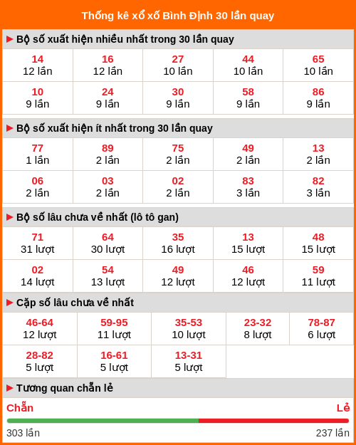 Thống kê xổ số Bình Định 30 lần quay tới ngày 22/01/2026 Thống kê xổ số Bình Định 30 lần quay tới ngày 22/01/2026