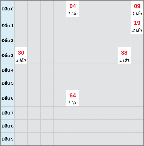 Bạch thủ lô Quảng Bình rơi 3 ngày liên tiếp cho tới 22/01/2026