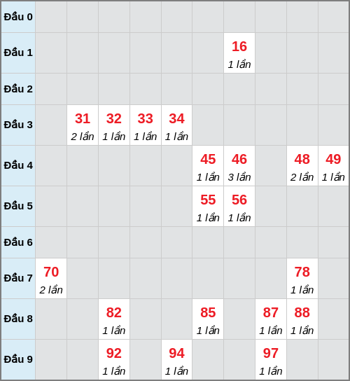 Bạch thủ lô Quảng Trị rơi 3 ngày liên tiếp cho tới 22/01/2026 Bạch thủ lô Quảng Trị rơi 3 ngày liên tiếp cho tới 22/01/2026