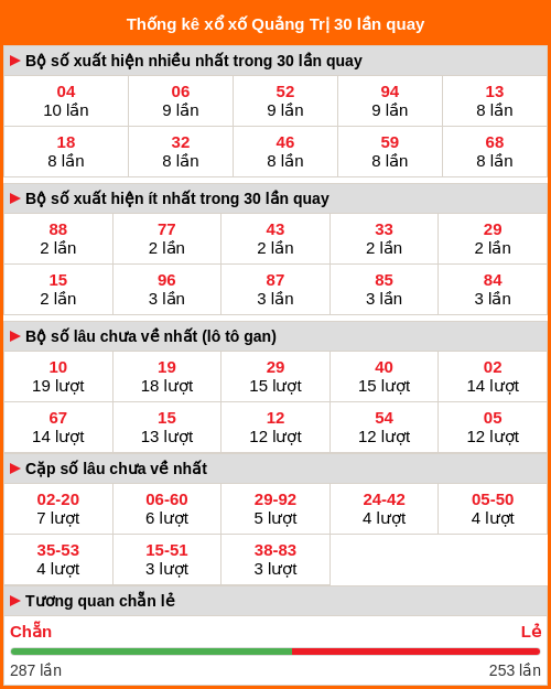 Thống kê xổ số Quảng Trị 30 lần quay tới ngày 22/01/2026 Thống kê xổ số Quảng Trị 30 lần quay tới ngày 22/01/2026