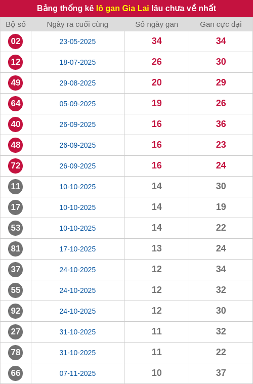 Thống kê lô gan GL lâu chưa ra tới ngày 23/01/2026 Thống kê lô gan GL lâu chưa ra tới ngày 23/01/2026