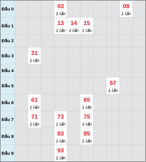 Bạch thủ lô Bình Dương rơi 3 ngày liên tiếp cho tới 23/01/2026