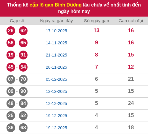 Thống kê cặp lô khan BD lâu chưa ra ngày 23/01/2026