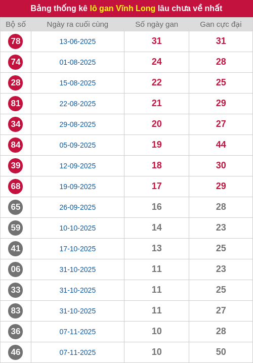 Thống kê lô gan VL lâu chưa ra tới ngày 23/01/2026