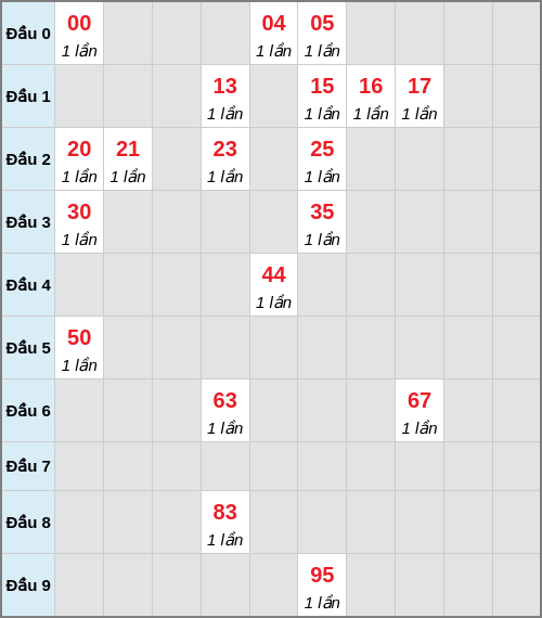 Bạch thủ lô Trà Vinh rơi 3 ngày liên tiếp cho tới 23/01/2026