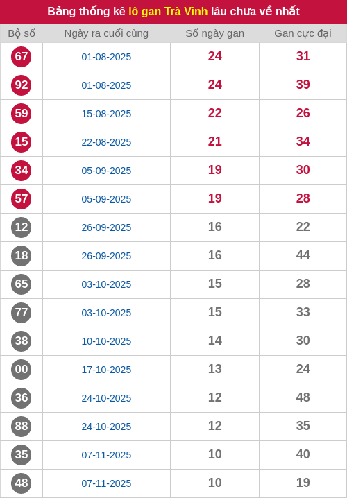 Thống kê lô gan TV lâu chưa ra tới ngày 23/01/2026