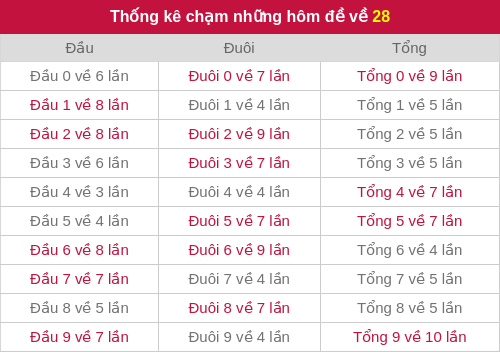 Thống kê chạm những hôm đề về 28